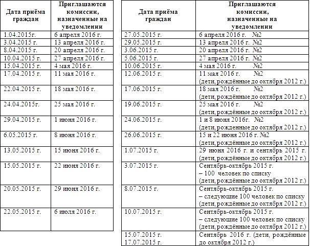 Списки в сад ульяновск. Распределение путевок в садик. Распределение в детский сад даты. Распределение в детские сады. Путевки в детский сад Йошкар-Ола.